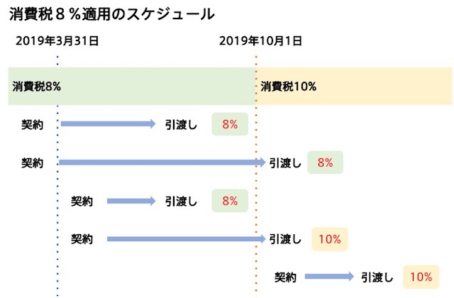 増税後も消費税8%で工事ができる？ 消費税8%で外壁塗装・リフォームをするなら